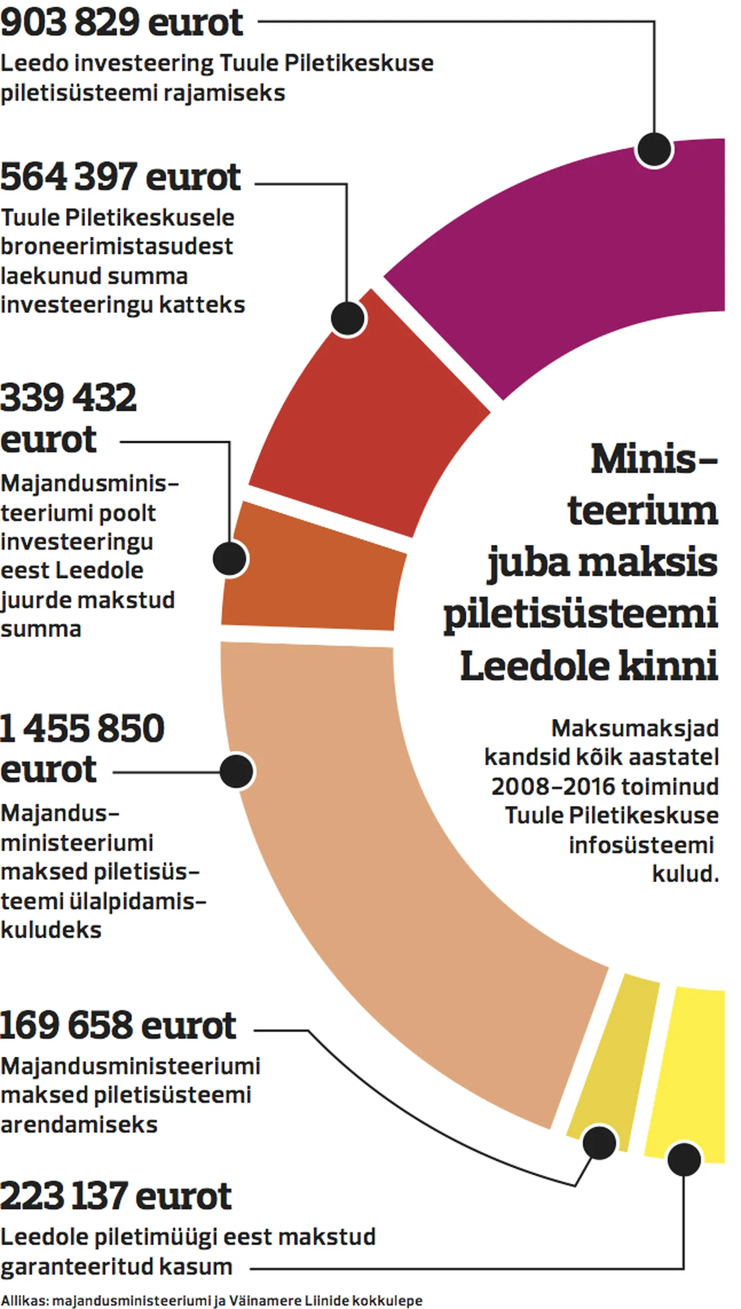 Leedo piletisüsteem
