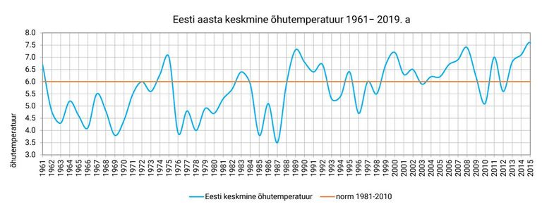 Eesti aasta keskmine õhutemperatuur 1961–2019.