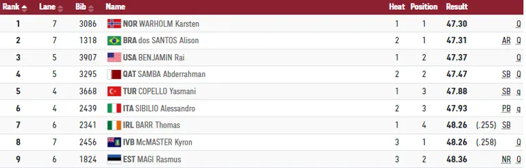 Meeste 400m tõkkejooksu poolfinaalide tulemused. Edasipääsejad on märgitud Q-tähega.