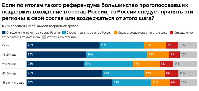 Данные об отношении россиян к так назывемым «референдумам» на оккупированных территорих Украины, сентябрь 2022 года.