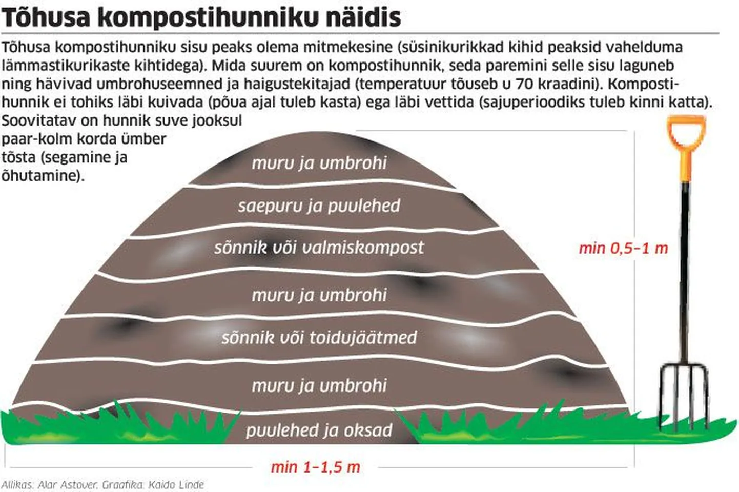 Tõhusa kompostihunniku näide.
