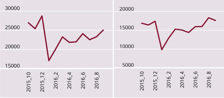 a)Venemaa eksport 2014‒2016 (miljon USD)         b) Venemaa import 2014‒2016 (miljon USD)