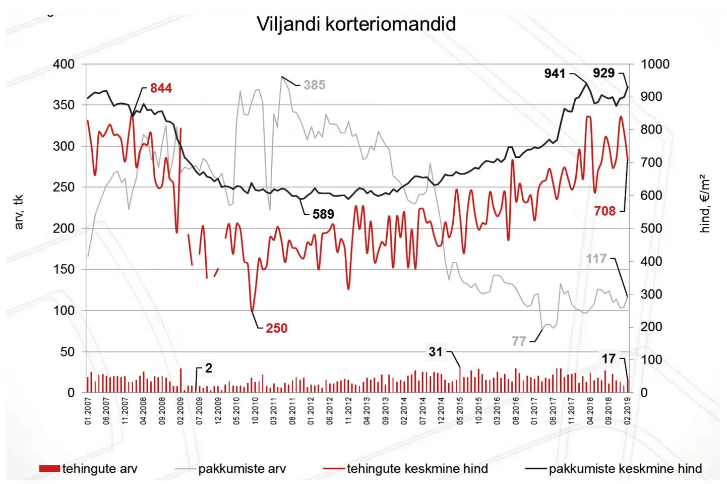 Allikas: Pindi Kinnisvara