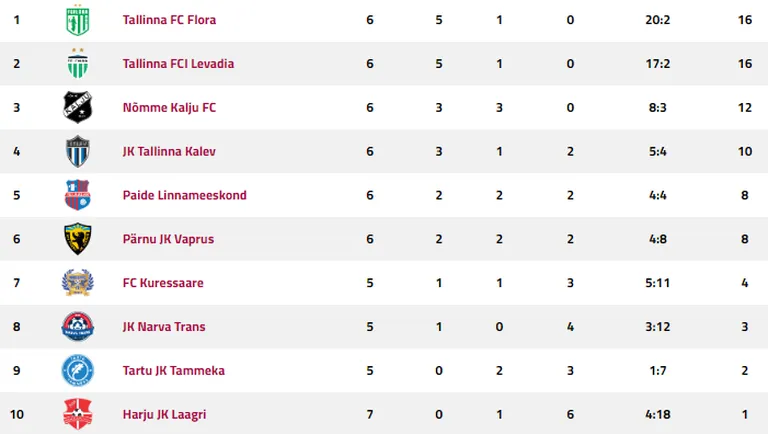 Meistriliiga tabel.