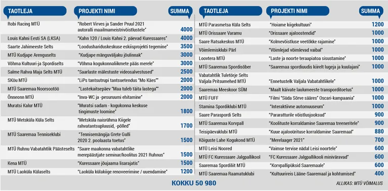 MTÜ Vöimalus poolt toetust saanud projektid.