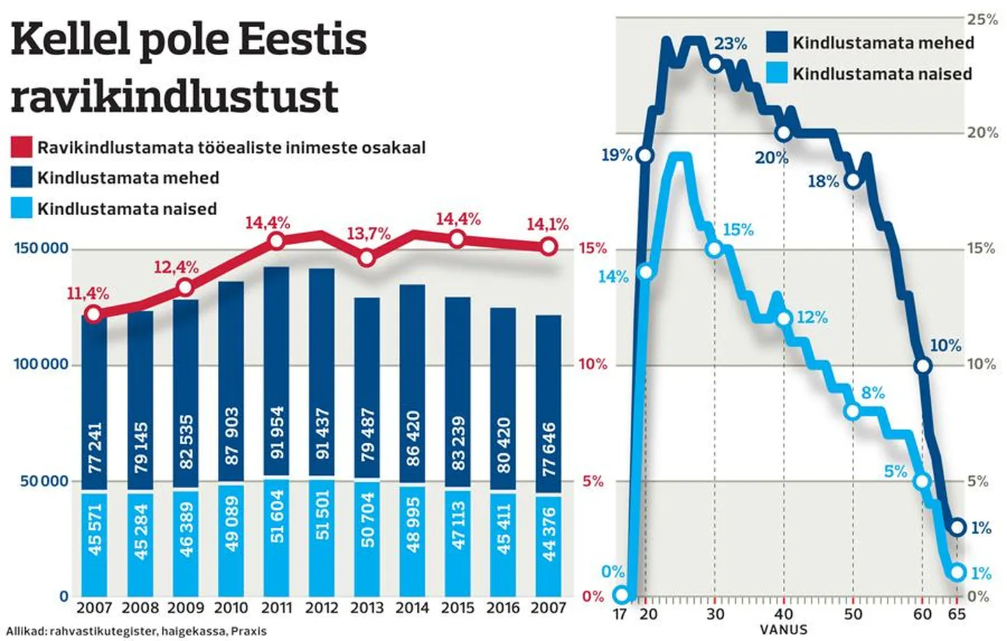 Kellel on Eestis ravikindlustus.
