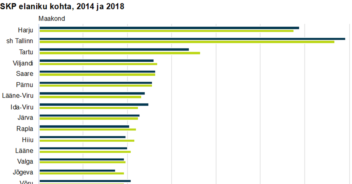 Harjumaa edu ülejäänud riigi ees väheneb