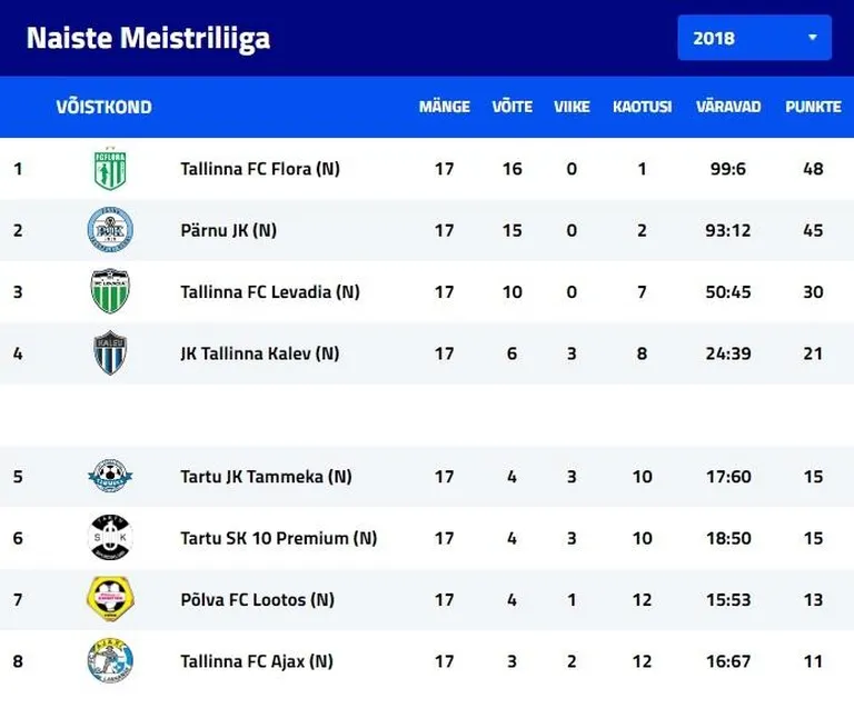 Naiste meistriliiga tabeliseis pärast 17. vooru.