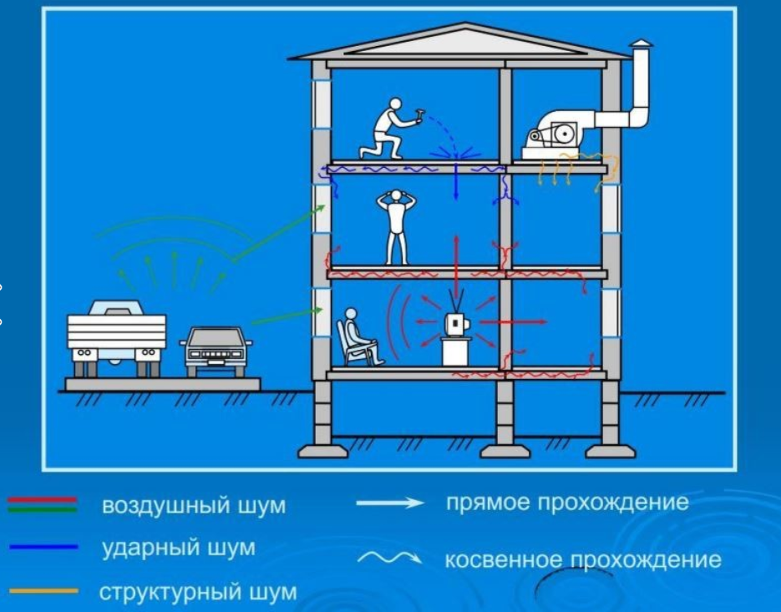 Распространение ударного шума в панельном доме