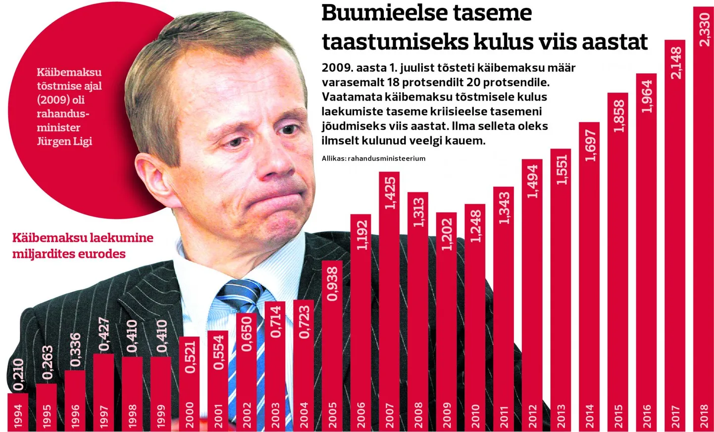 Käibemaksu laekumine alates 1990. aastate algusest.