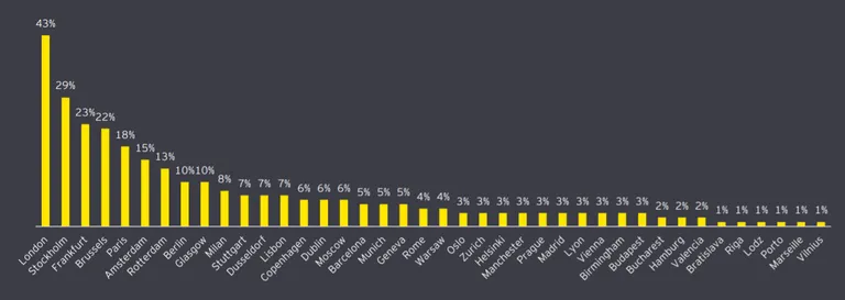 Euroopa linnade atraktiivus ärikeskkonnana Euroopa ettevõtlusliidrite hinnangul järgmise kolme aasta perspektiivis.
