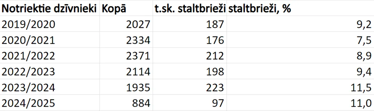 Notriektie dzīvnieki, tajā skaitā staltbrieži, līdz 16.10.2024.