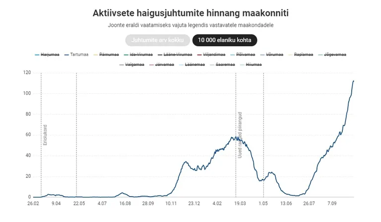 Nii on praegu Tartumaal. Aga ka Pärnumaa, Viljandimaa, Põlvamaa, Võrumaa ja Järvamaa aktiivsete haigusjuhtumite graafikakõveral on praegu samasugune kaelkirjakukael.