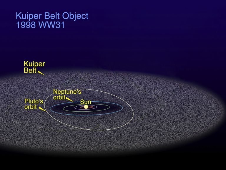 Arvutijoonistus, millel on näha Päikest ja Kuiperi vööd (Kuiper Belt)