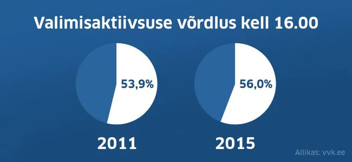 Valimisaktiivsus.