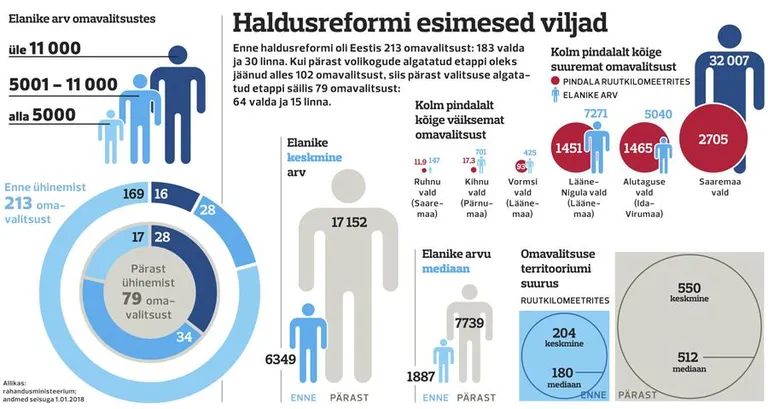Omavalitsused enne ja pärast haldusreformi.