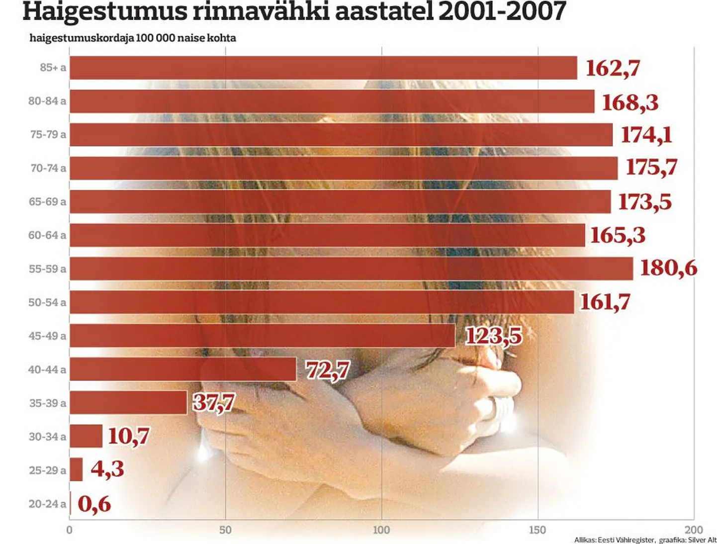 Haigestumus rinnavähki aastatel 2001-2007