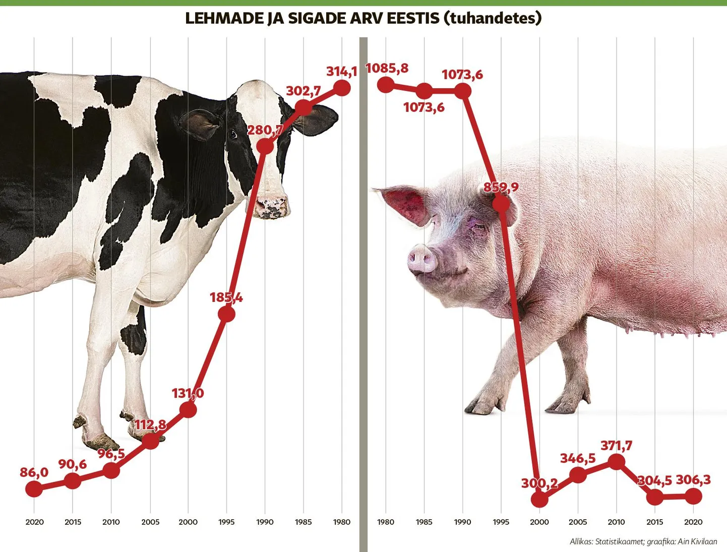 Lehmade ja sigade arv viimase 40 aasta jooksul.