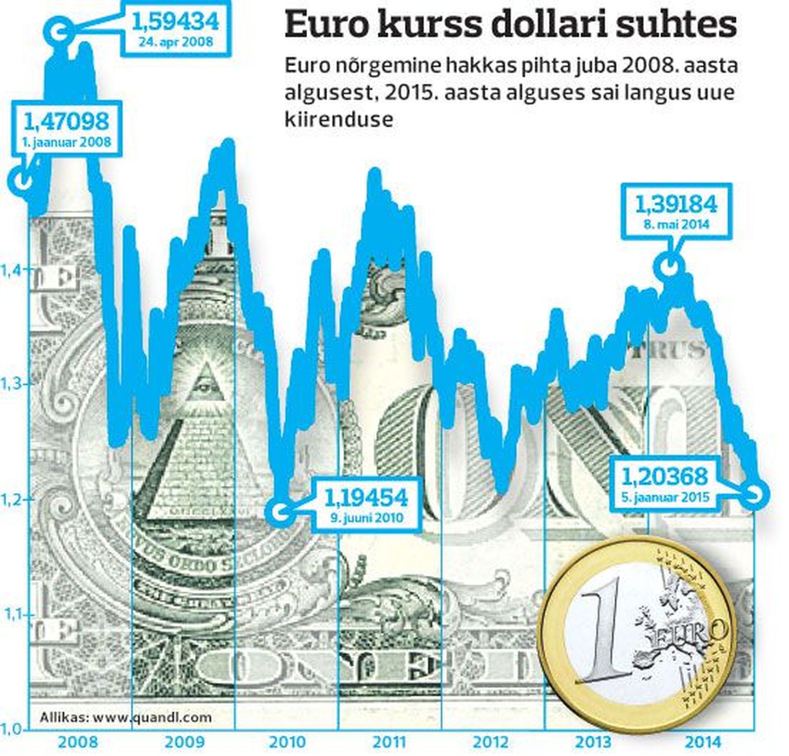 Euro kurss dollari suhtes.