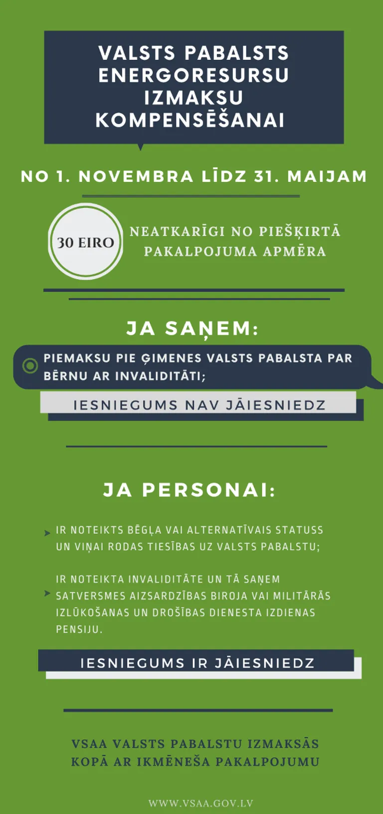 VSAA novembrī sāks izmaksāt valsts pabalstu 30, 20 un 10 eiro apmērā
