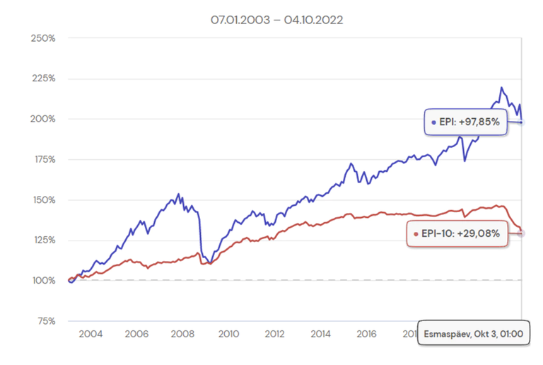 EPI üldindeksi muutus (sinisega) ja konservatiivsete fondide indeksi muutus (punasega).