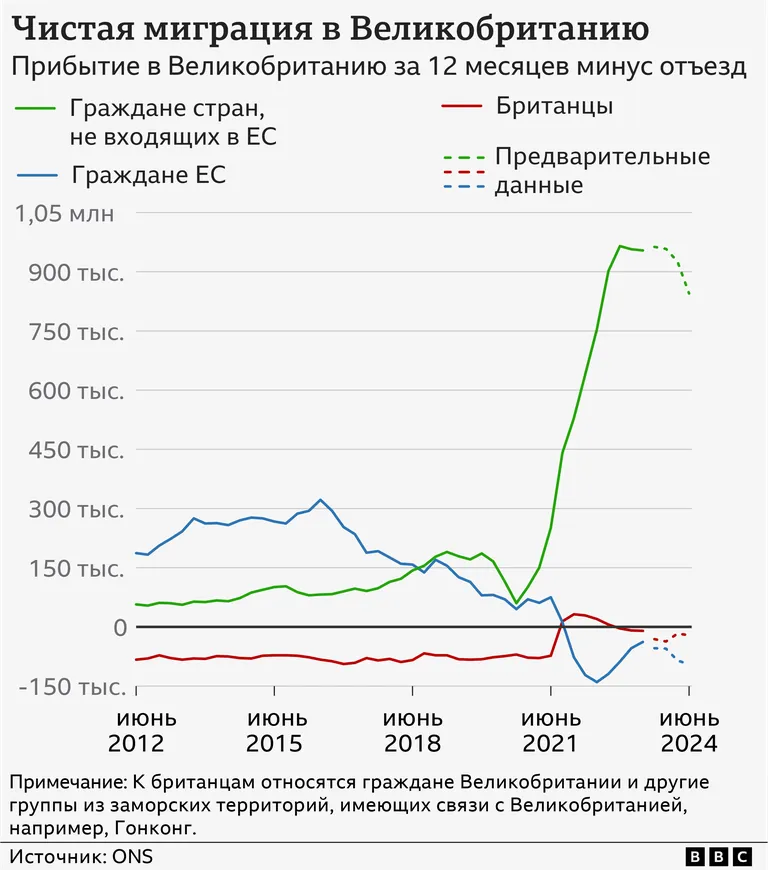 График роста иммиграции