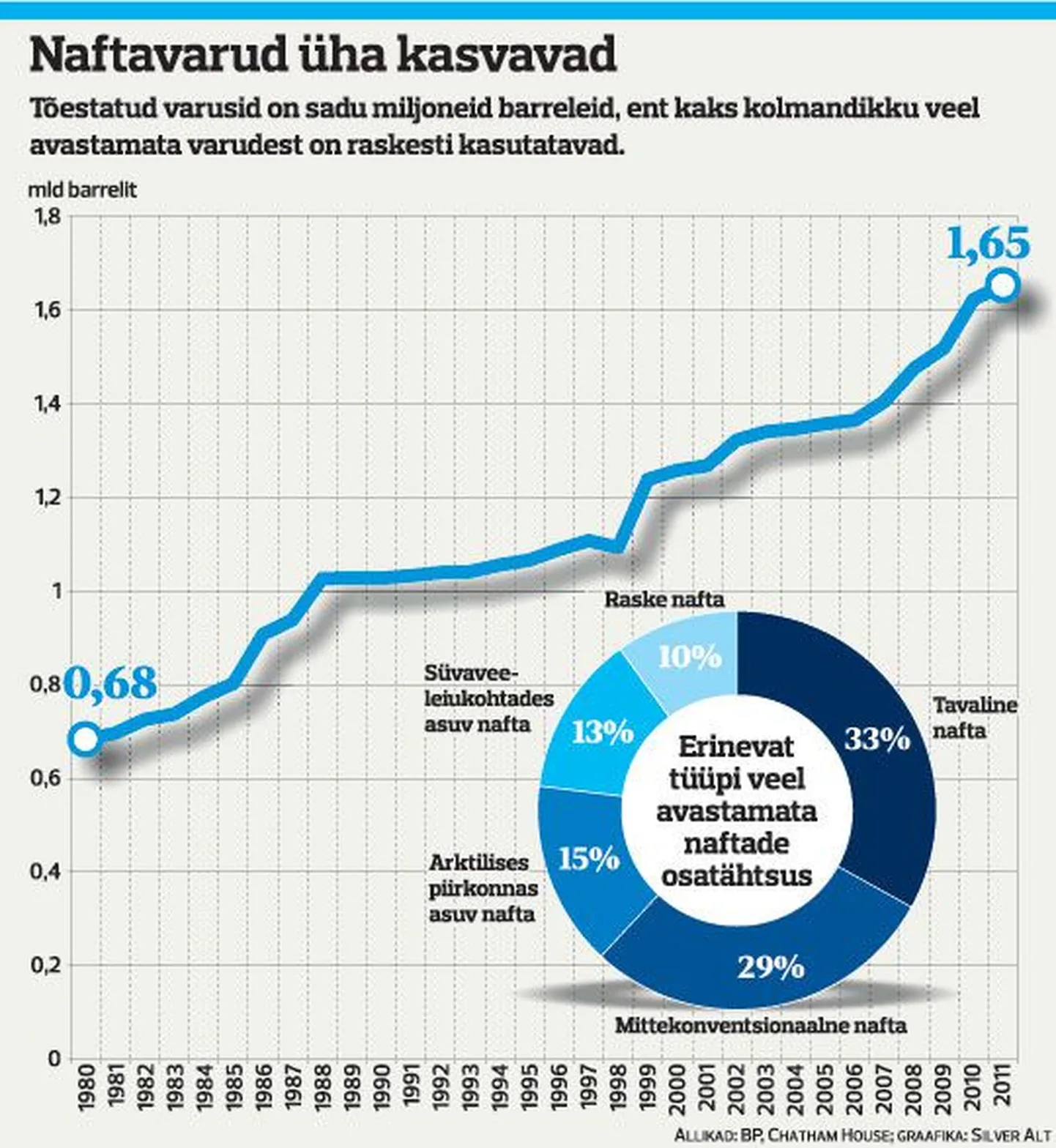 Naftavarud üha kasvavad.