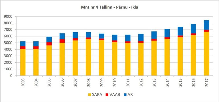 Liiklustihedus 2003-2017 aastal Tallinna-Pärnu-Ikla maanteel.