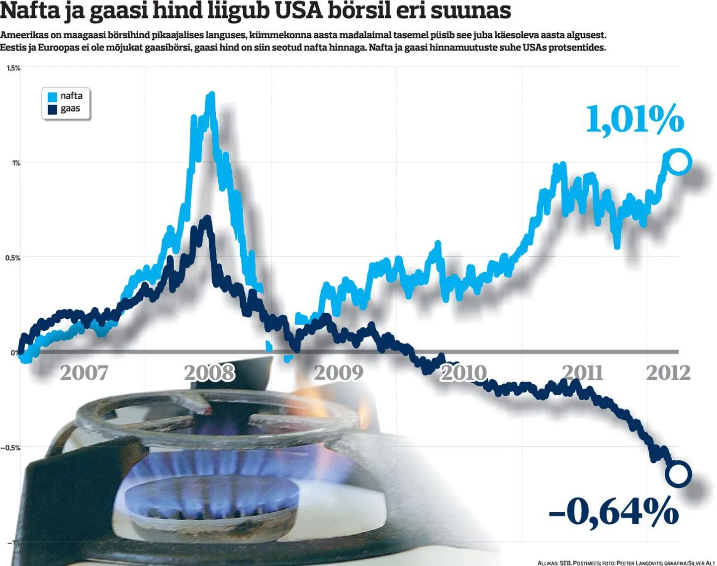 Nafta ja gaasi hind liigub USA börsil eri suunas