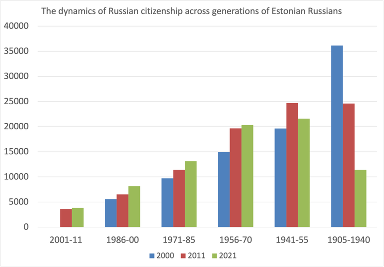 Changes in the acquisition of Russian citizenship based on data from three censuses in six generations of Russian Estonians.