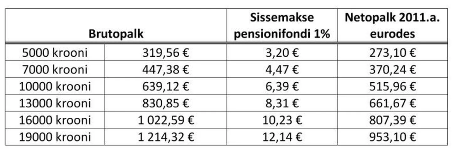 Näiteid palgasummadest uuel aastal.