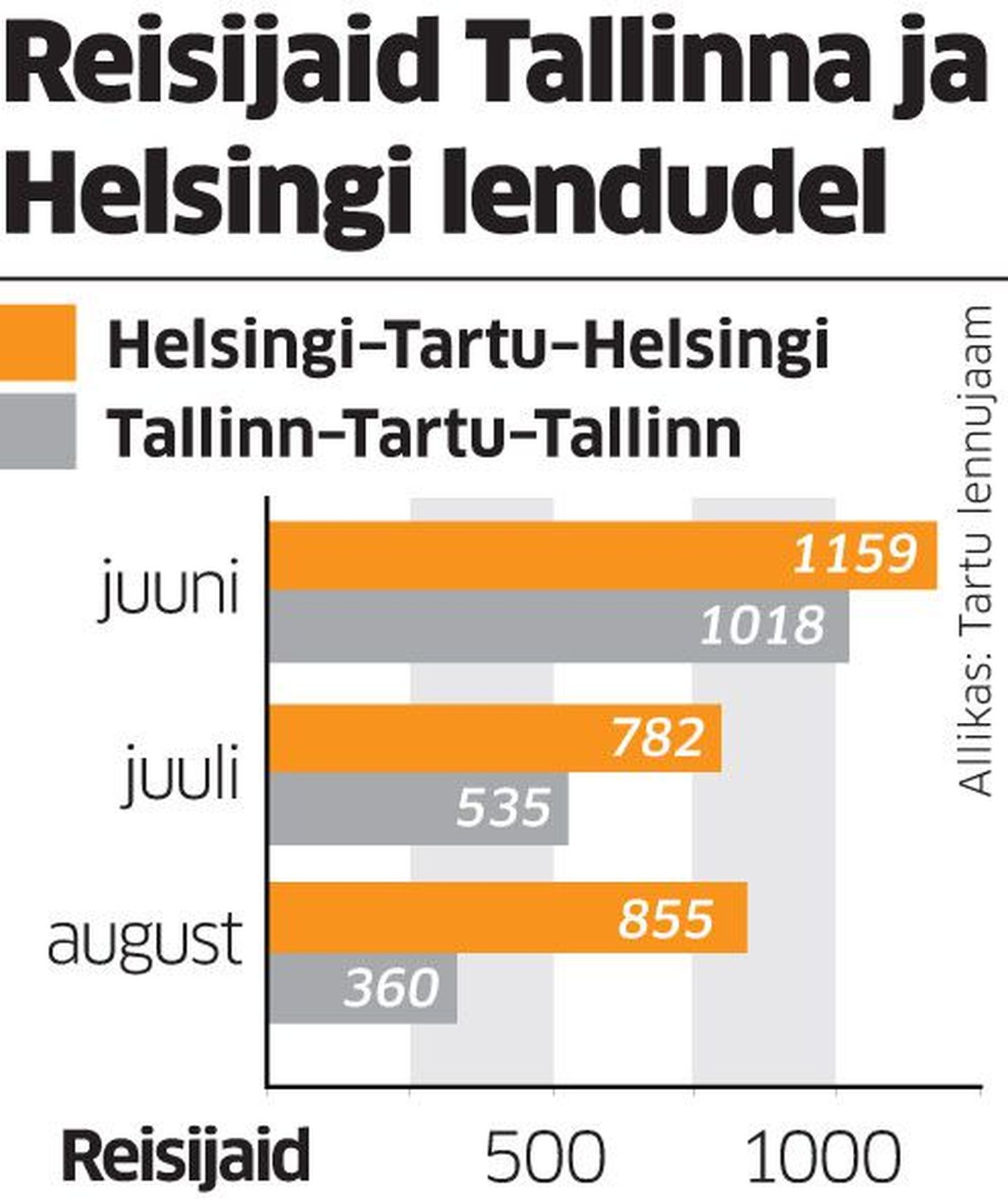 Reisijad Tallinna ja Helsingi lendudel.