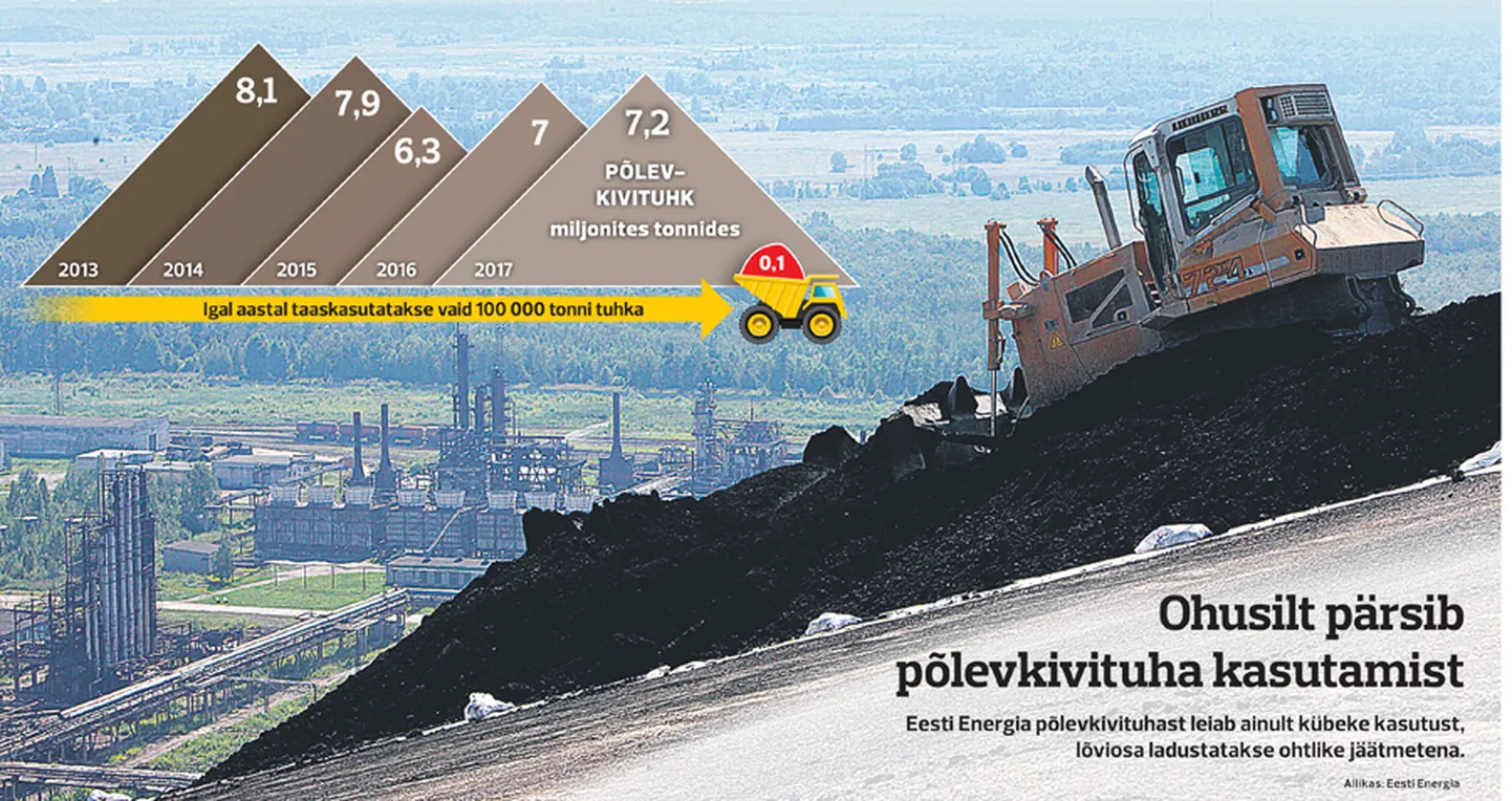 Põlevkivituhk ja selle kasutamine