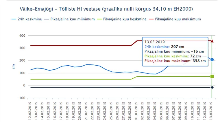 Tabel: Riigi Ilmateenistus