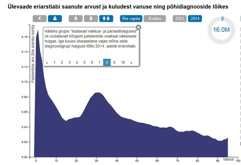 Parasiitide levik Eesti inimeste seas.