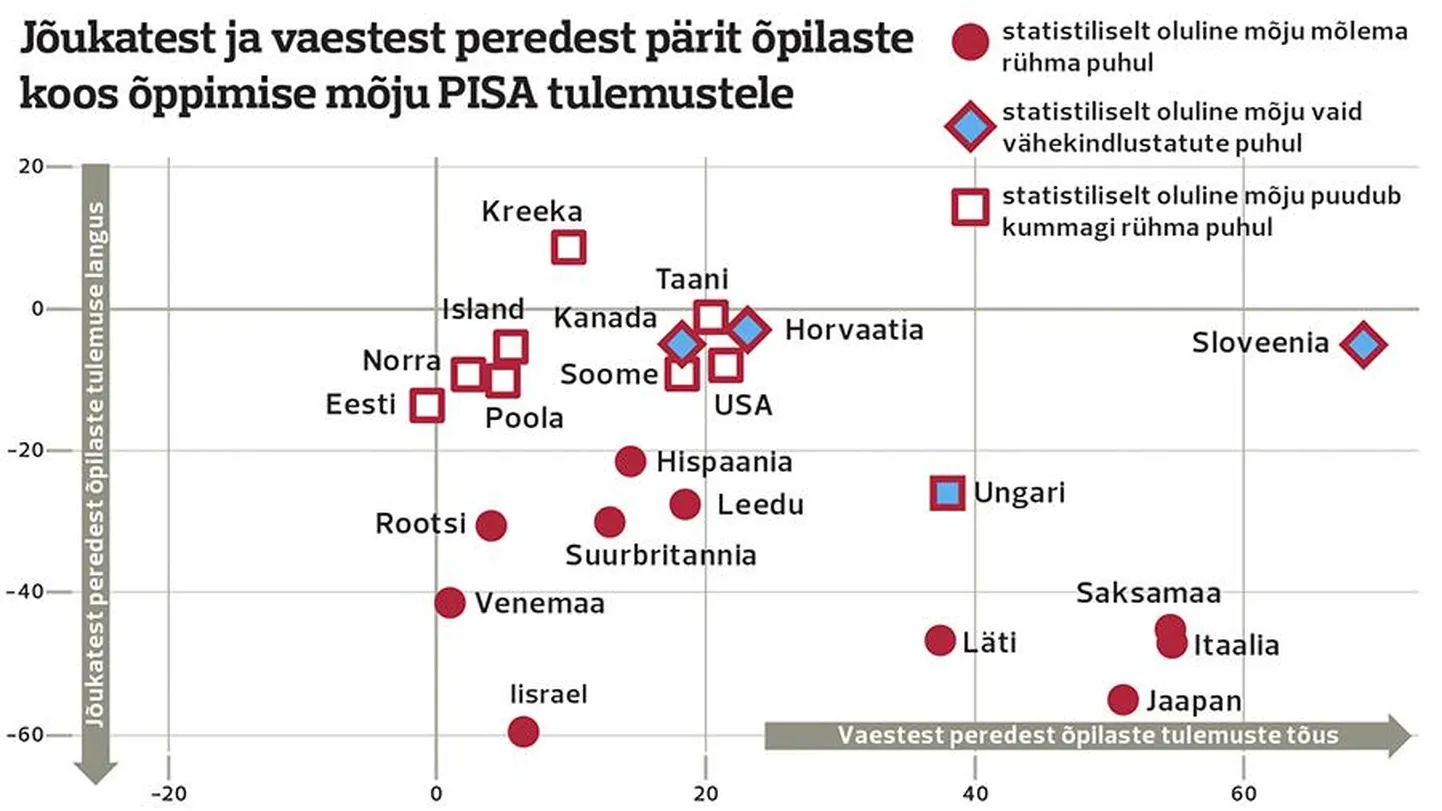 Jõukatest ja vaestest peredest pärit õpilaste koos õppimise mõju PISA tulemustele.