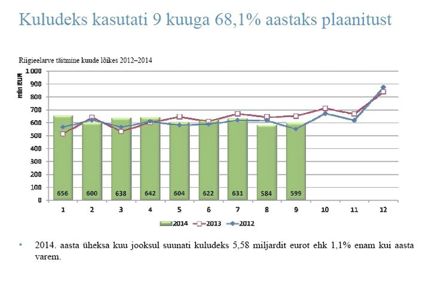 2014 riigieelarve täitmine. Väljavõte rahandusministeeriumi presentatsioonist.