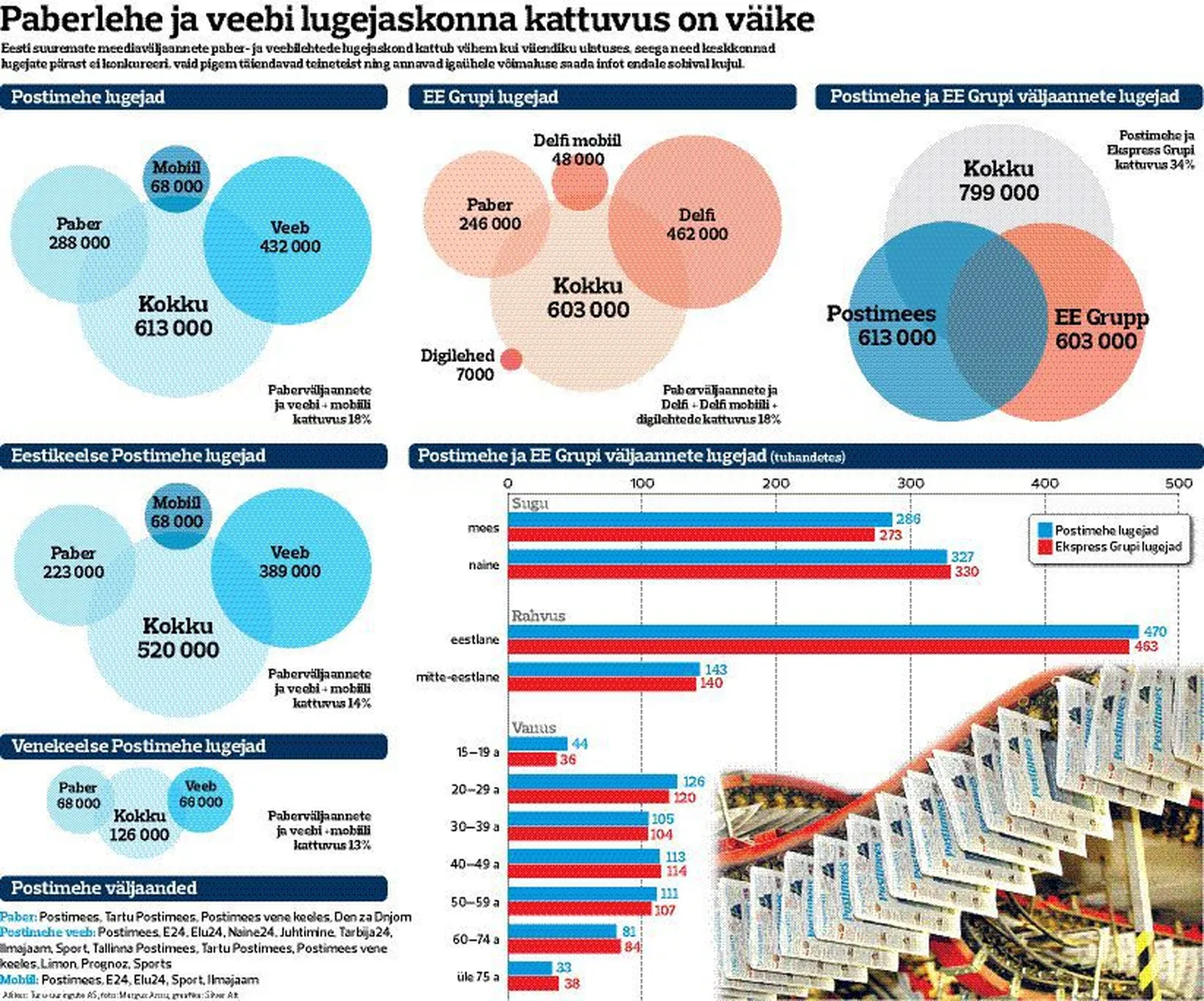 Eesti suuremate meediaväljaannete paber- ja veebilehtede lugejaskond kattub vähem kui viiendiku ulatuses, seega need keskkonnad lugejate pärast ei konkureeri, vaid pigem täiendavad teineteist.
