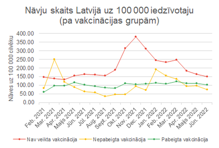 Nāvju skaits Latvijā uz 100 000 iedzīvotāju (pa vakcinācijas grupām)