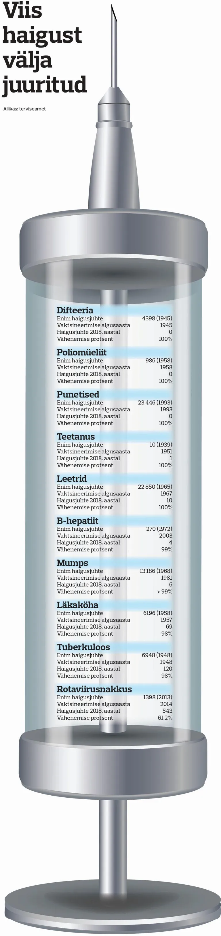 Vaktsineerimine Eestis FOTO: