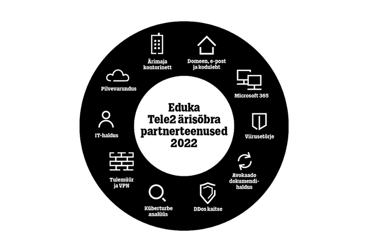Tele2 eduka ärisõbra partnerteenused 2022