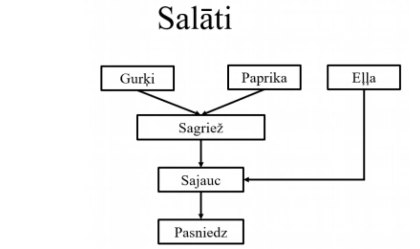 Fragments no valsts pētījuma programmā "Covid-19 seku mazināšanai".