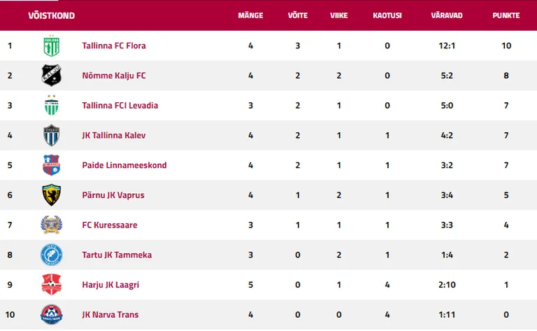 Meistriliiga tabel.