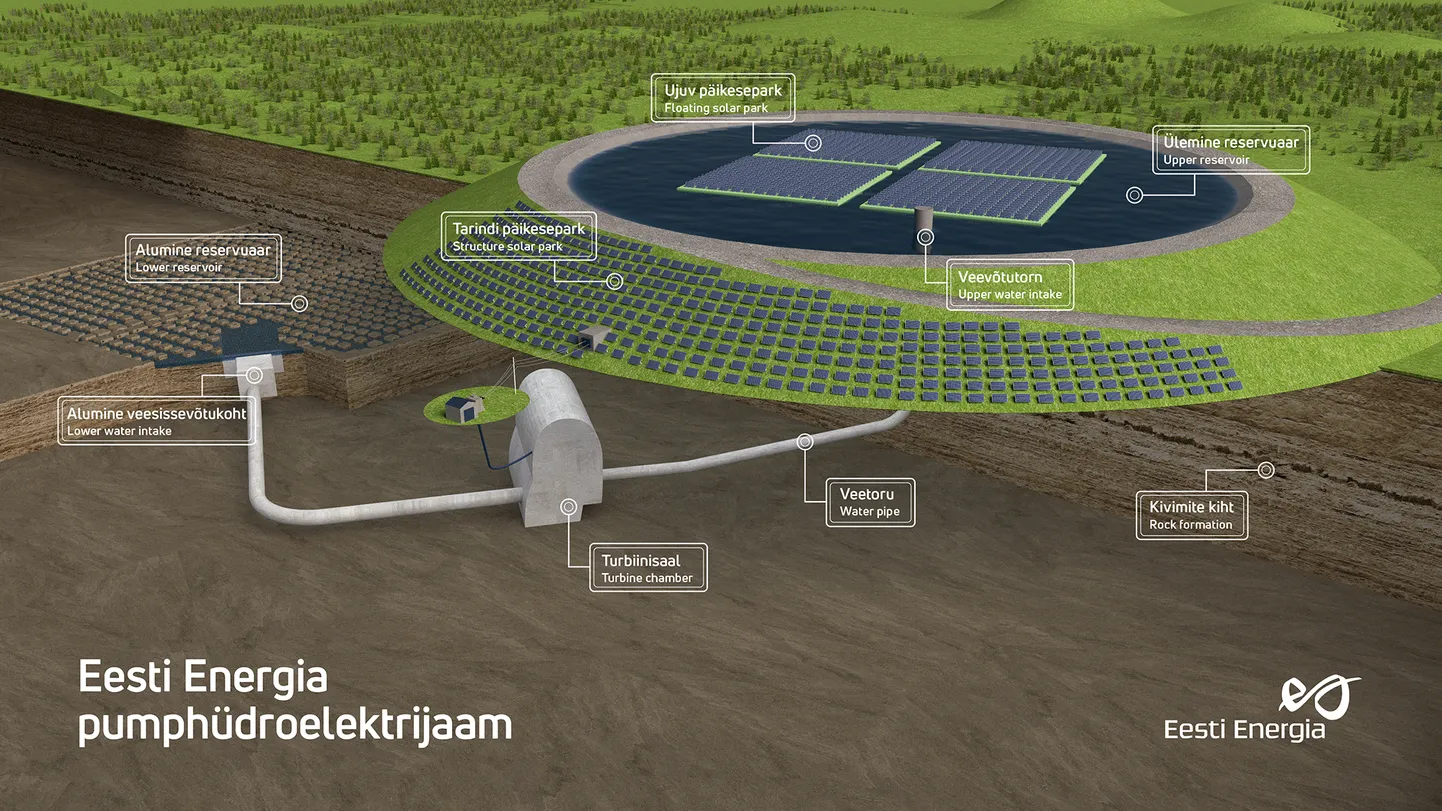 Eesti Energia ведет подготовку к строительству гидроаккумулирующей электростанции, которая поможет обеспечить энергетическую безопасность.