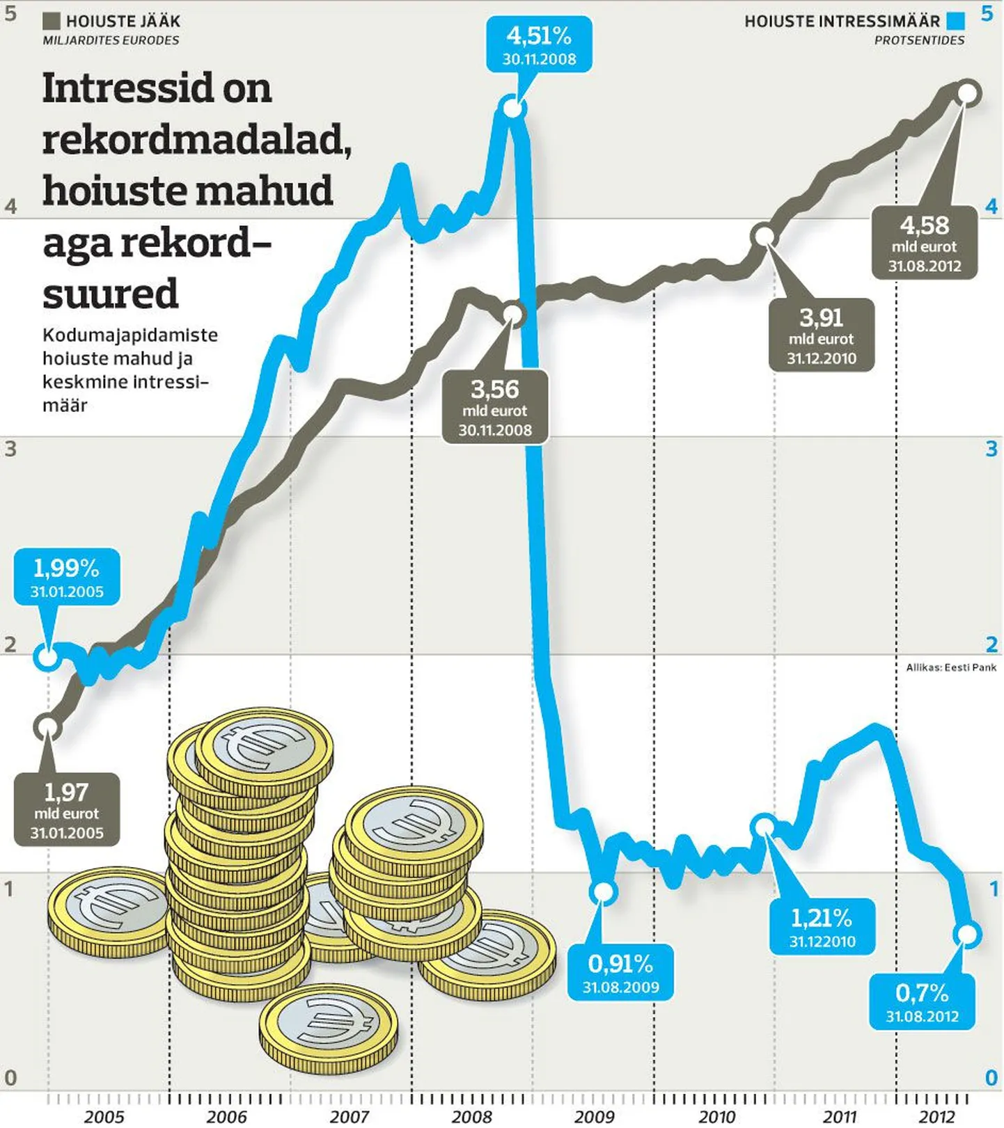 Intressid on rekordmadalad, hoiuste mahud aga rekordsuured.