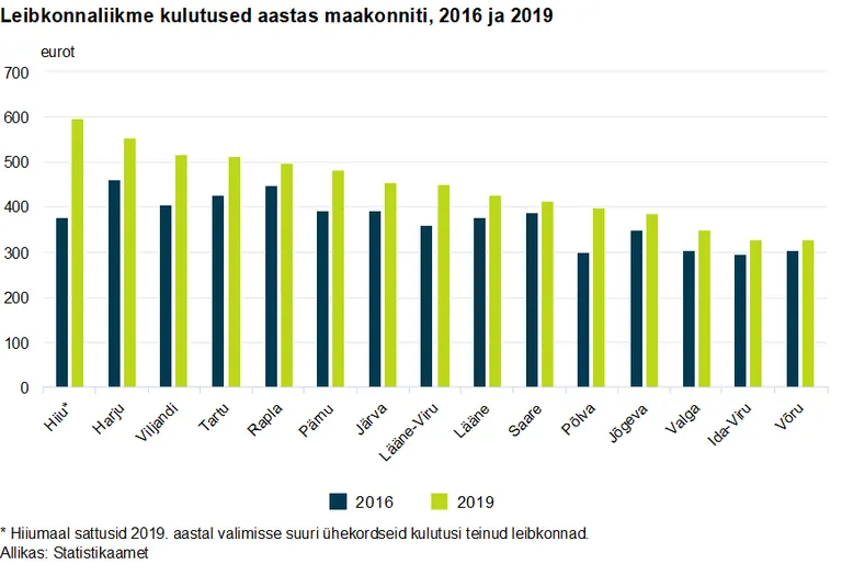 Leibkonnaliikme kulutused aastas maakonniti, 2016 ja 2019.
