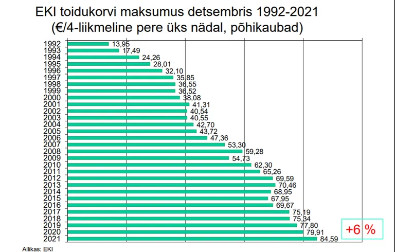 EKI toidukorvi maksumus detsembris 1992–2021