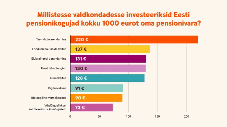 Kuhu investeeriksid inimesed oma pensionivara?