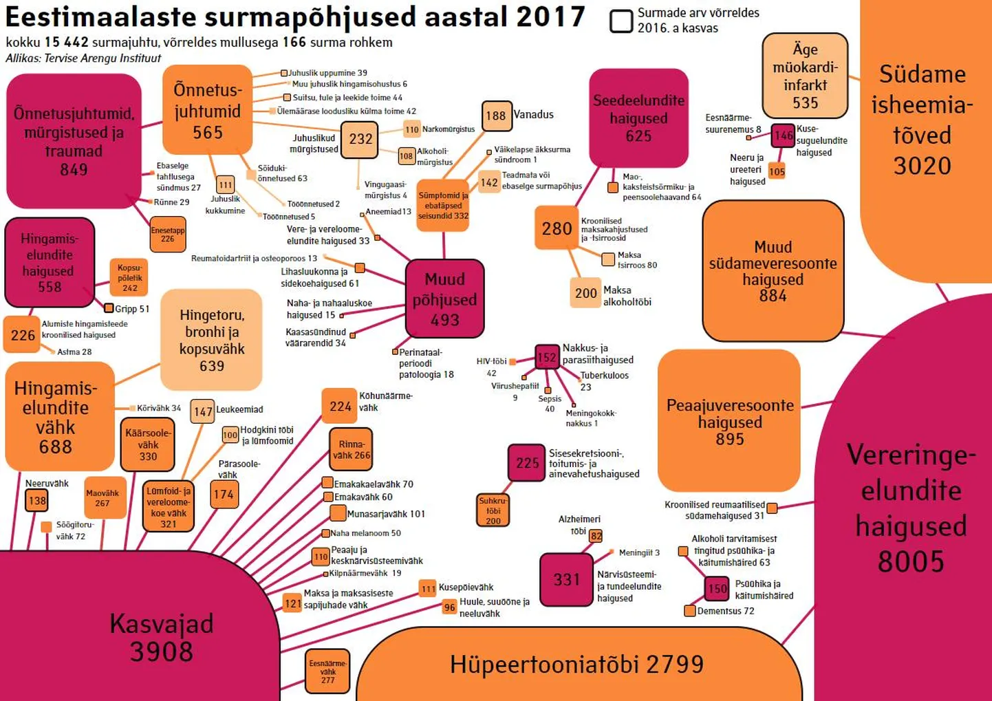 Võrreldes eelmise aastaga vähenes suremus vereringeelundite haigustesse, suurenes aga suremus kasvatesse.