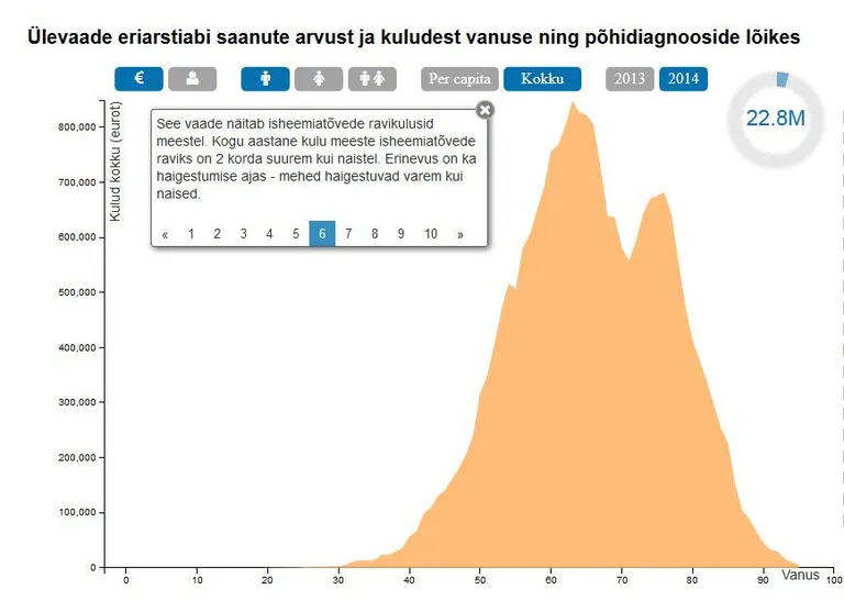 Südamehaiguste esinemine meeste seas.